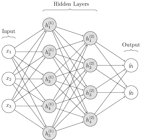 \tikzset{%
   brace/.style = { decorate, decoration={brace, amplitude=5pt} }
}

\draw [brace] (0.5,7)  -- (1.5,7) node[yshift=0.5cm, xshift=-0.5cm] {Input};
\draw [brace] (3.5,9)  -- (7.5,9) node[yshift=0.5cm, xshift=-1.9cm] {Hidden Layers};
\draw [brace] (9.5,6)  -- (10.5,6) node[yshift=0.5cm, xshift=-0.5cm] {Output};

\foreach \x/\n in {2/3, 4/2, 6/1}
   \draw(1,\x) circle(0.5cm)
   node {$x_{\n}$};

\foreach \x/\n in {0/5, 2/4, 4/3, 6/2, 8/1}
   \draw[fill=gray!30](4, \x) circle(0.5cm)
   node {$h_{\n}^{(1)}$};

\foreach \x/\n in {1/4, 3/3, 5/2, 7/1}
   \draw[fill=gray!30](7, \x) circle(0.5cm)
   node {$h_{\n}^{(2)}$};

\foreach \x/\n in {3/2, 5/1}
   \draw (10, \x) circle(0.5cm) node {$\hat{y}_{\n}$};

\foreach \x in {2,4,6}
   \foreach \y in {0, 2, 4, 6, 8}
      \draw[-{>[scale=4]}, shorten >= 0.55cm, shorten <= 0.5cm](1,\x) -- (4,\y);

\foreach \x in {0,2,4,6,8}
   \foreach \y in {1,3,5,7}
      \draw[->, shorten >= 0.55cm, shorten <= 0.5cm](4,\x) -- (7,\y);

\foreach \x in {1,3,5,7}
   \foreach \y in {3,5}
      \draw[->, shorten >= 0.55cm, shorten <= 0.5cm](7,\x) -- (10,\y);

:libs: arrows,calc,positioning,shadows.blur,decorations.pathreplacing,arrows.meta